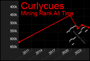 Total Graph of Curlycues