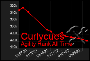 Total Graph of Curlycues