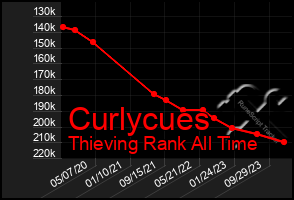 Total Graph of Curlycues