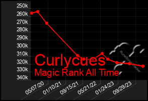 Total Graph of Curlycues