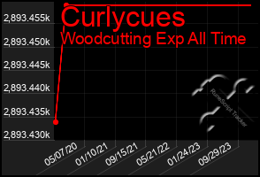 Total Graph of Curlycues