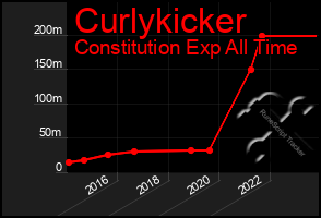 Total Graph of Curlykicker
