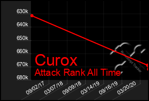 Total Graph of Curox