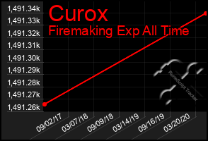 Total Graph of Curox