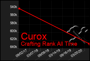 Total Graph of Curox