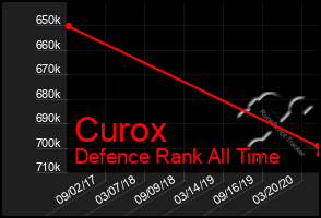Total Graph of Curox