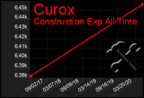 Total Graph of Curox