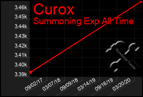 Total Graph of Curox