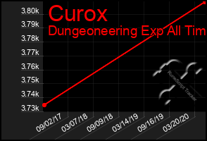Total Graph of Curox