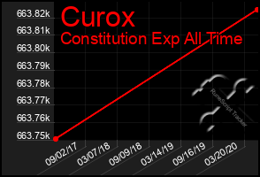 Total Graph of Curox