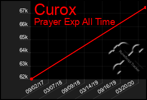 Total Graph of Curox