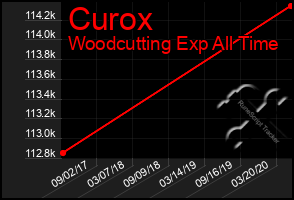 Total Graph of Curox
