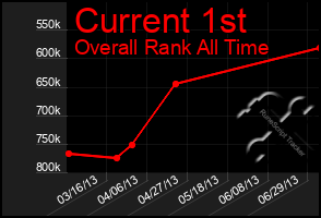 Total Graph of Current 1st