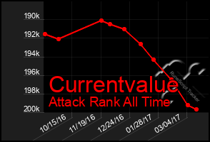 Total Graph of Currentvalue