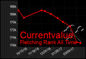 Total Graph of Currentvalue
