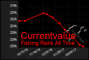 Total Graph of Currentvalue
