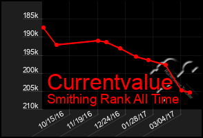 Total Graph of Currentvalue