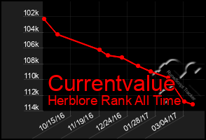 Total Graph of Currentvalue