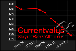 Total Graph of Currentvalue