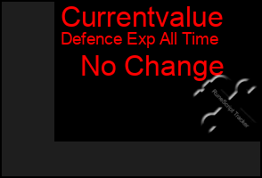 Total Graph of Currentvalue
