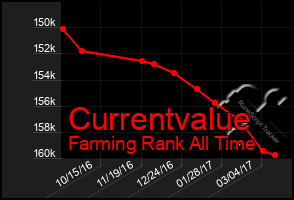 Total Graph of Currentvalue