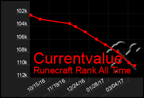 Total Graph of Currentvalue