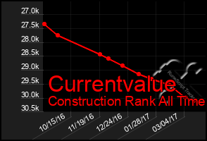 Total Graph of Currentvalue