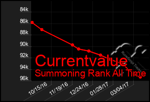 Total Graph of Currentvalue