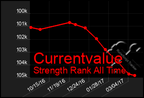 Total Graph of Currentvalue