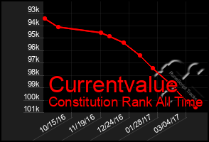 Total Graph of Currentvalue