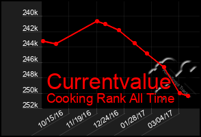 Total Graph of Currentvalue