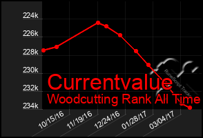 Total Graph of Currentvalue