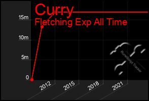 Total Graph of Curry