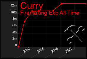 Total Graph of Curry