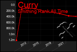 Total Graph of Curry