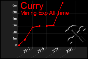 Total Graph of Curry