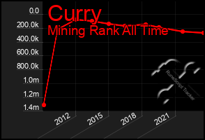 Total Graph of Curry