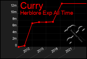 Total Graph of Curry