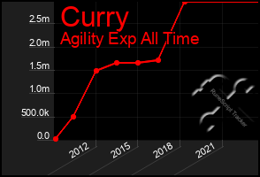 Total Graph of Curry