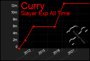 Total Graph of Curry