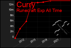 Total Graph of Curry