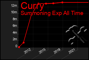 Total Graph of Curry