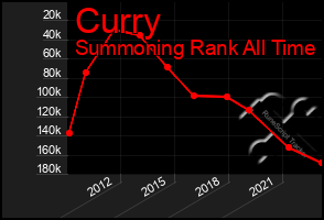 Total Graph of Curry