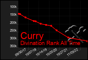 Total Graph of Curry