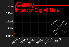 Total Graph of Curry