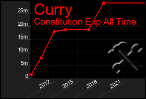 Total Graph of Curry