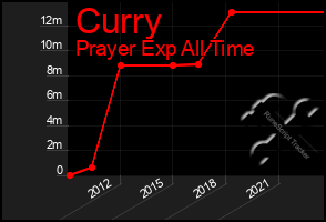 Total Graph of Curry