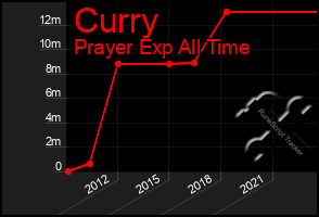 Total Graph of Curry