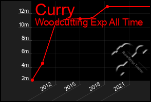 Total Graph of Curry