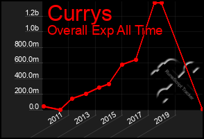 Total Graph of Currys
